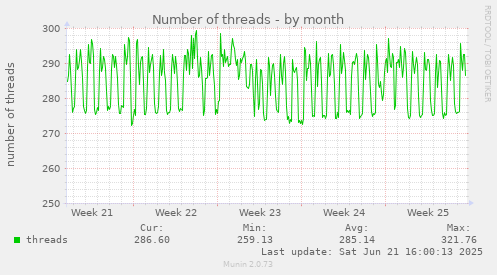 Number of threads