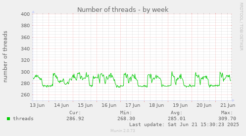 Number of threads