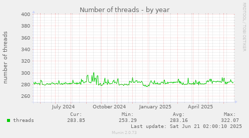 Number of threads