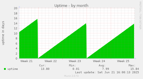 Uptime