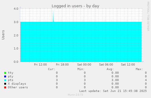 Logged in users