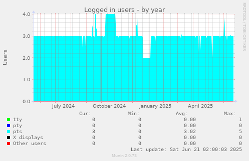 Logged in users