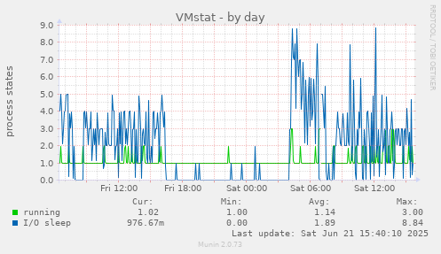 VMstat