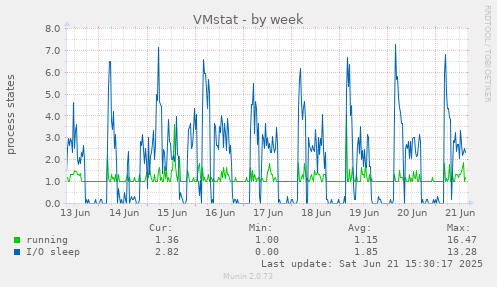 VMstat