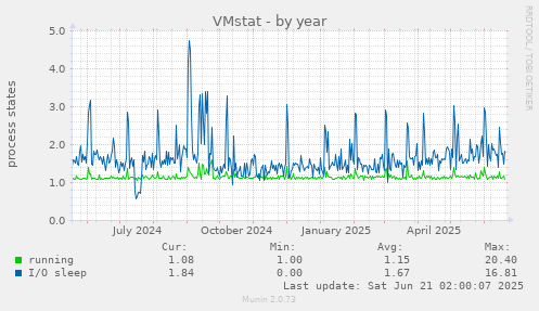 VMstat