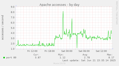 Apache accesses