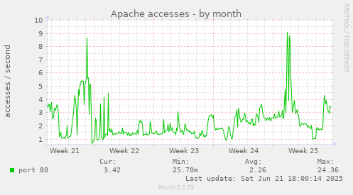 Apache accesses
