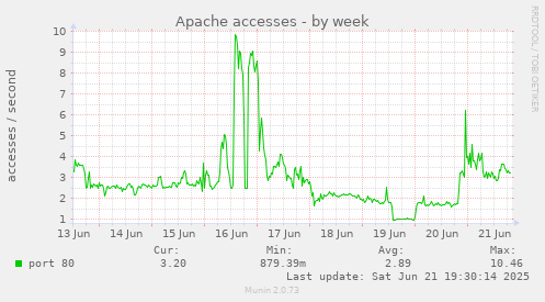 Apache accesses