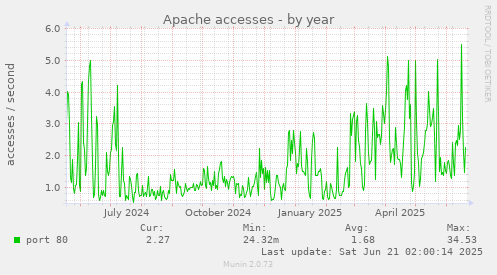 Apache accesses
