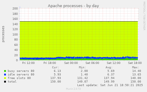 Apache processes