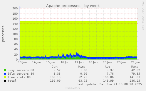 Apache processes