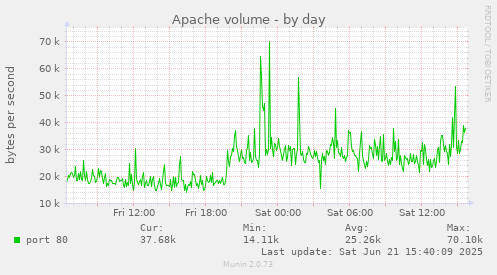 Apache volume