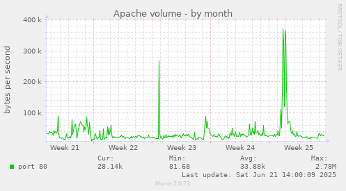 Apache volume