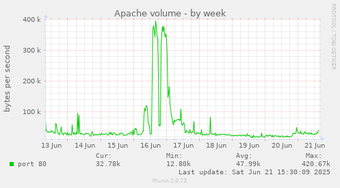 Apache volume