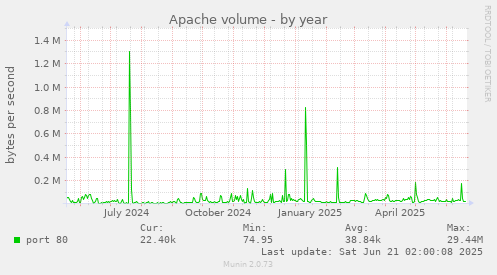 Apache volume