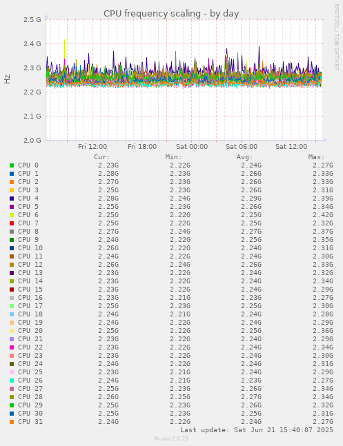 CPU frequency scaling