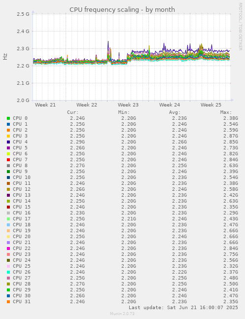 CPU frequency scaling