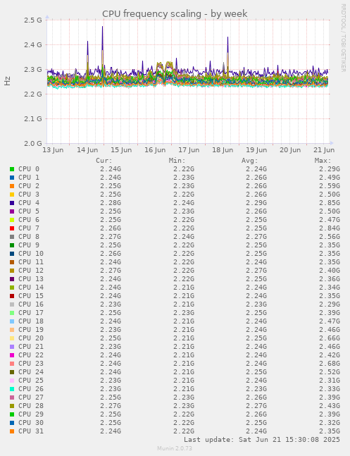 CPU frequency scaling