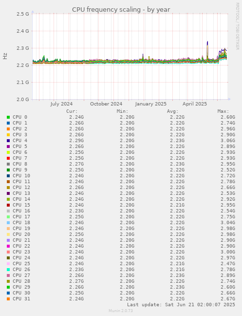 CPU frequency scaling