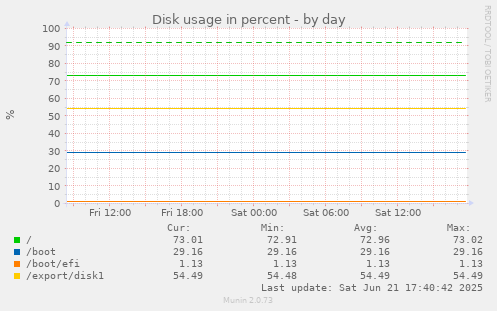 Disk usage in percent
