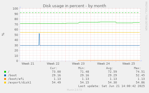Disk usage in percent