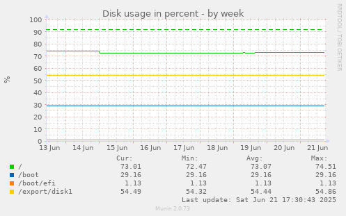 Disk usage in percent