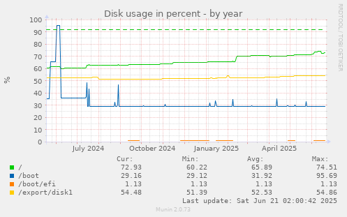 Disk usage in percent