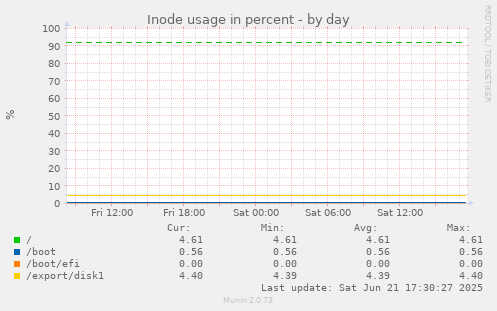 Inode usage in percent