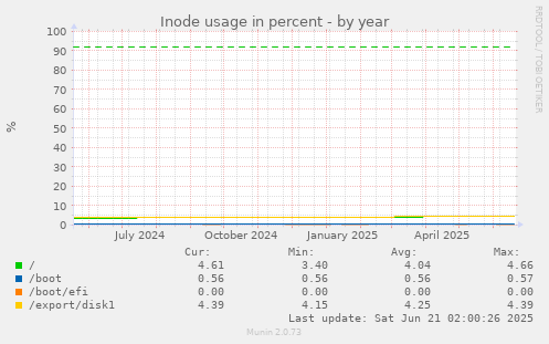 Inode usage in percent