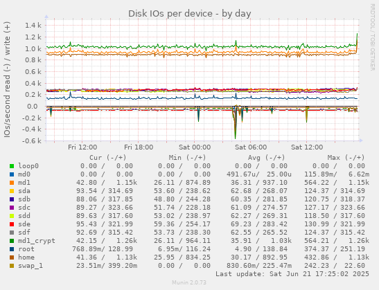 Disk IOs per device