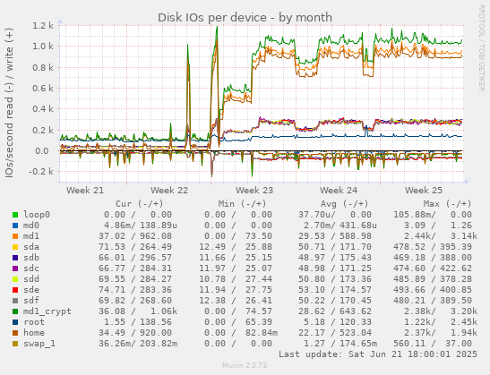 Disk IOs per device