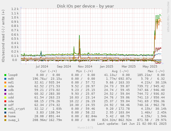 Disk IOs per device