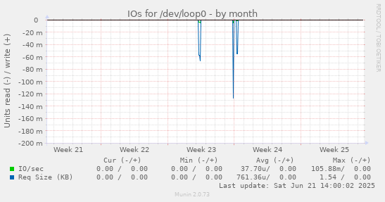 IOs for /dev/loop0
