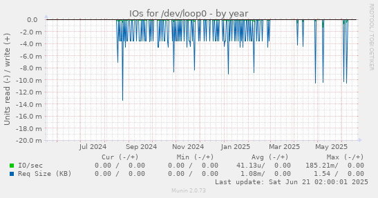 IOs for /dev/loop0