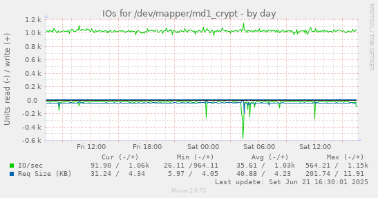 IOs for /dev/mapper/md1_crypt