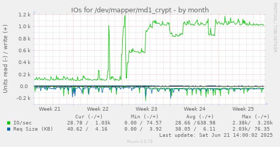 IOs for /dev/mapper/md1_crypt