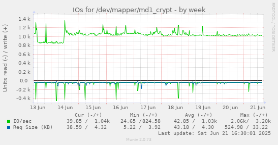 IOs for /dev/mapper/md1_crypt