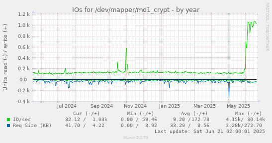 IOs for /dev/mapper/md1_crypt