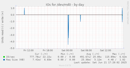 IOs for /dev/md0