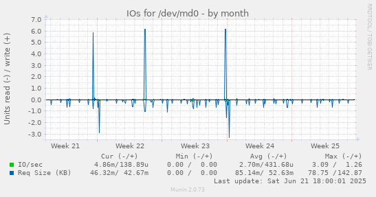 IOs for /dev/md0