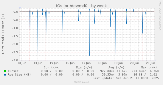 IOs for /dev/md0