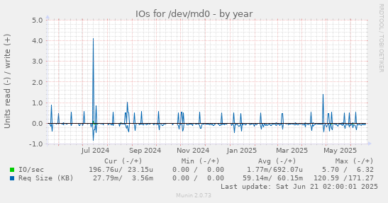 IOs for /dev/md0