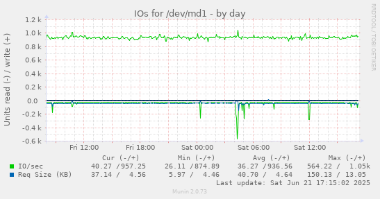 IOs for /dev/md1