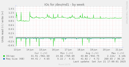 IOs for /dev/md1
