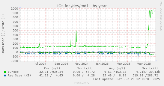 IOs for /dev/md1