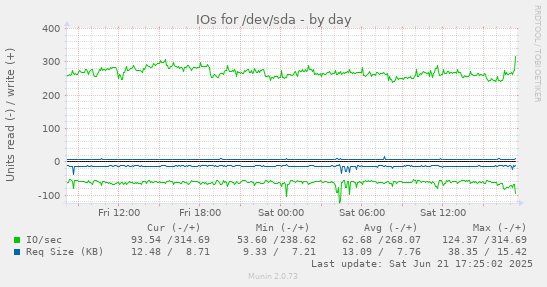 IOs for /dev/sda