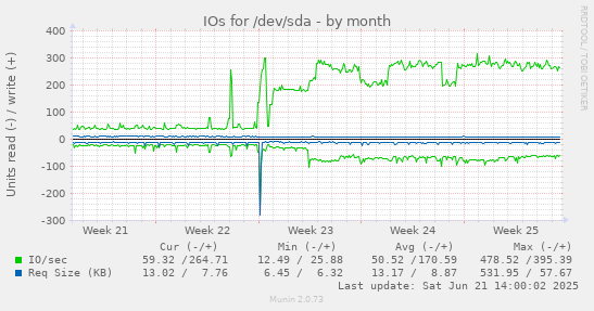 IOs for /dev/sda