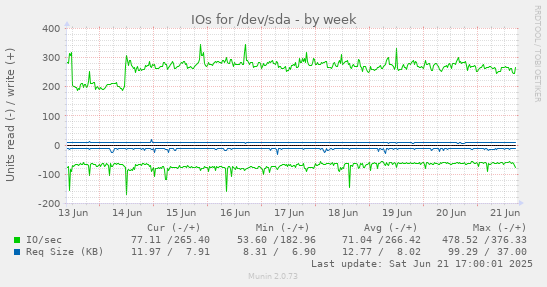 IOs for /dev/sda