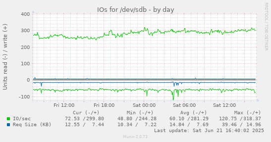 IOs for /dev/sdb