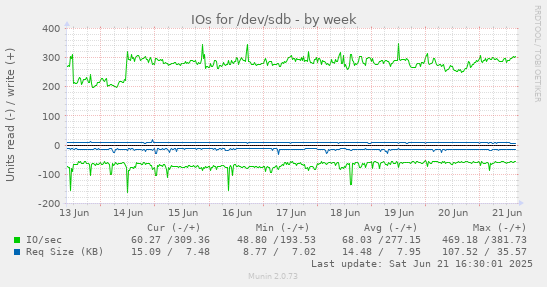 IOs for /dev/sdb